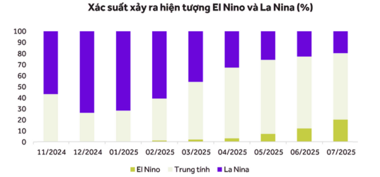 Biểu đồ La Nina