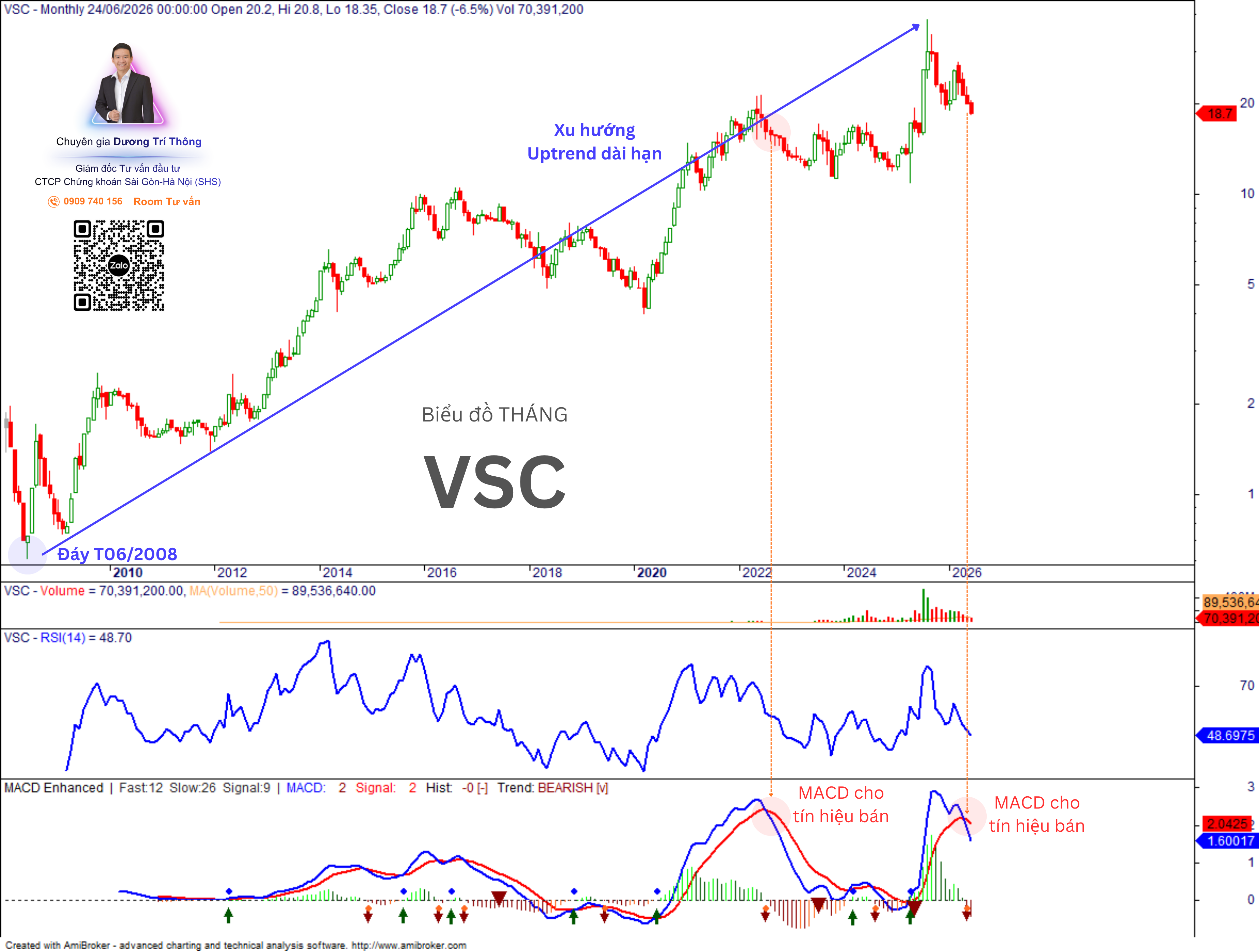 Biểu đồ tháng VSC — MACD tín hiệu bán