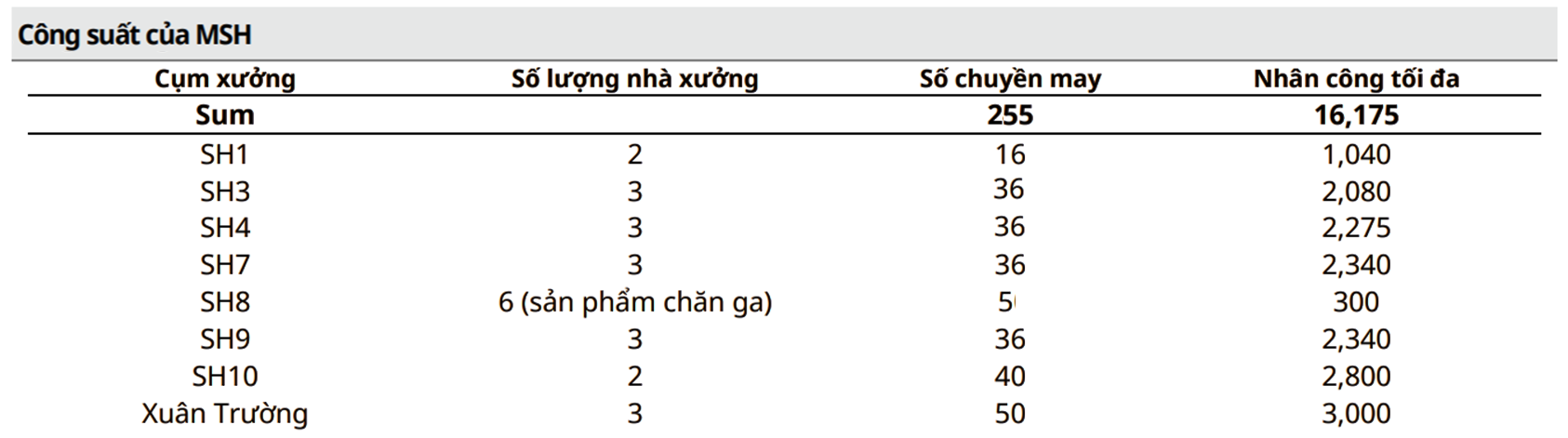 Biểu đồ công suất nhà máy Xuân Trường II