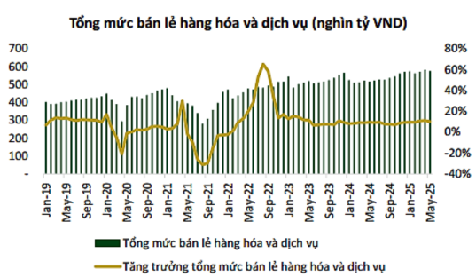 Tăng trưởng bán lẻ Việt Nam