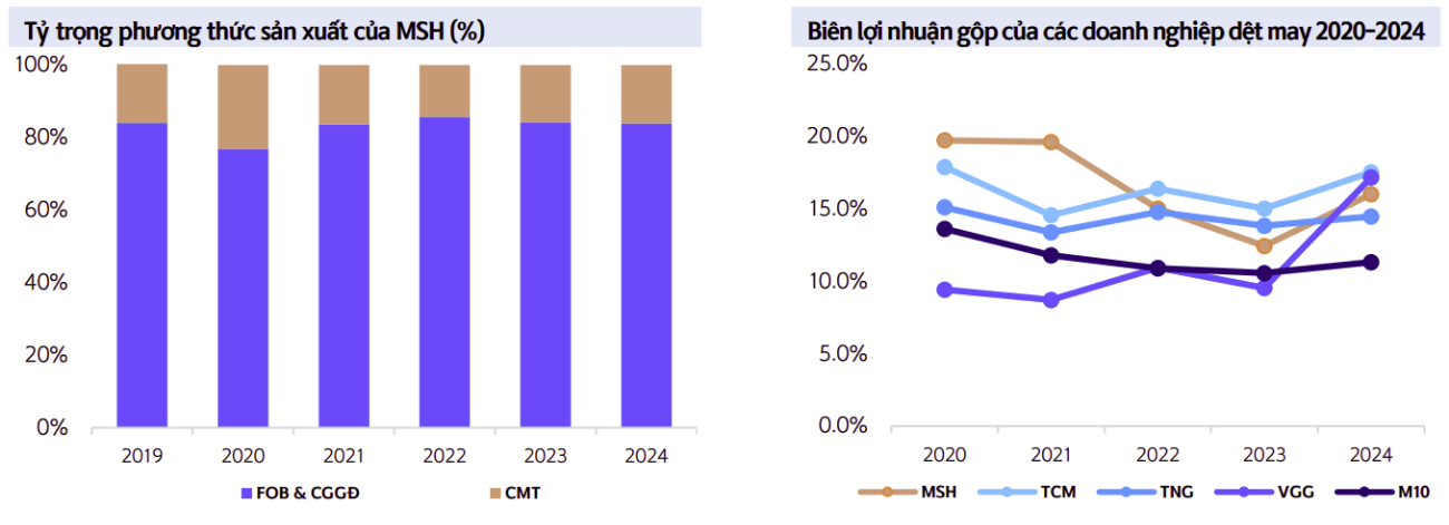 Biểu đồ công suất nhà máy Xuân Trường II