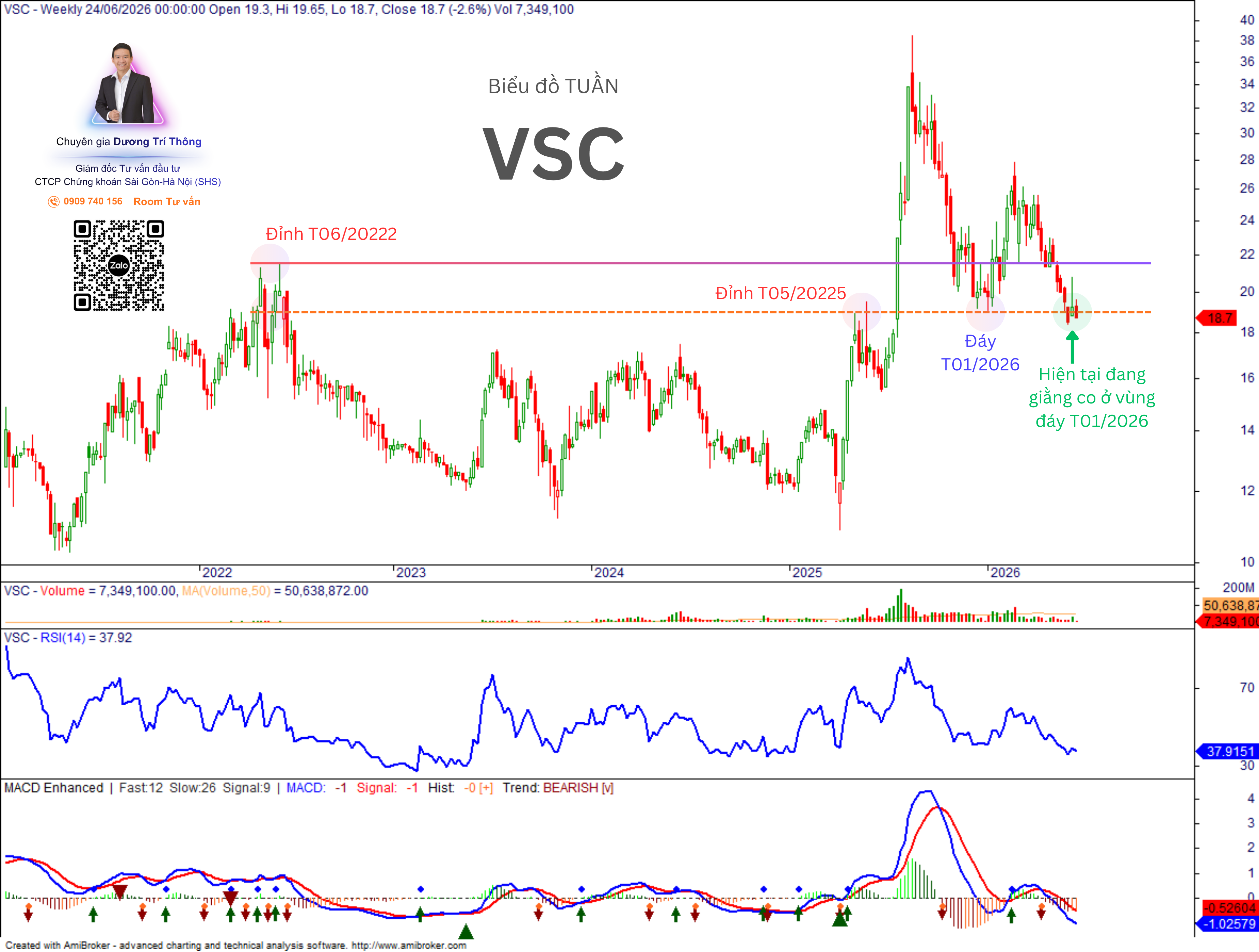 Biểu đồ tuần VSC — giằng co vùng hỗ trợ