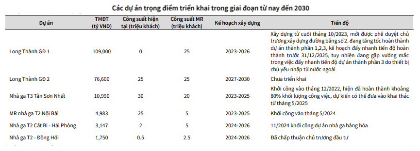 Sơ đồ 3 sân bay quốc tế trọng điểm Việt Nam