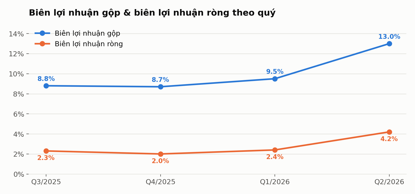 Biểu đồ 2: Biên lợi nhuận gộp và biên lợi nhuận ròng theo quý của DGW