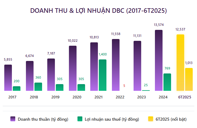 Hình 1 - Kết quả kinh doanh Q1/2025