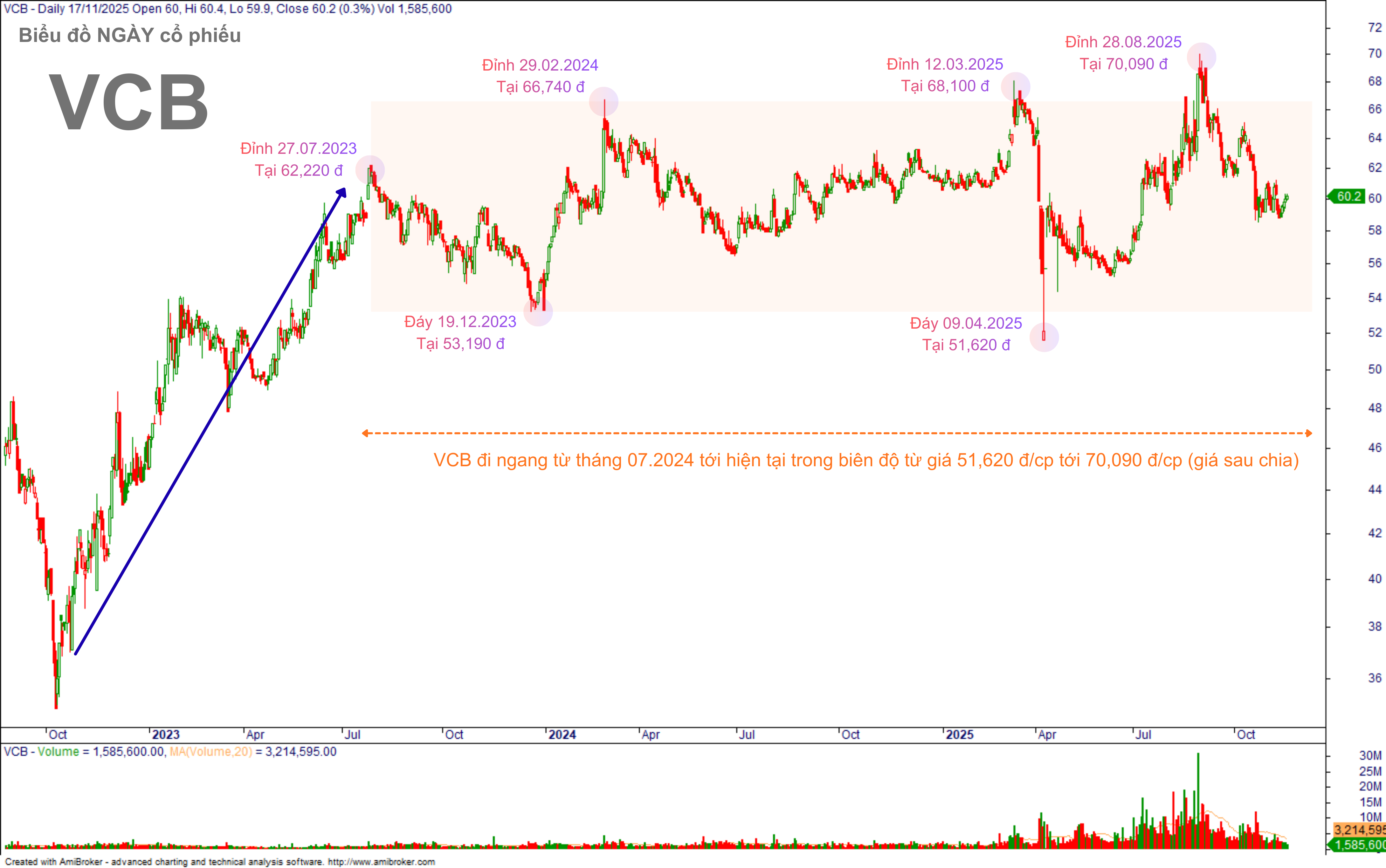Biểu đồ Ngày cổ phiếu VCB