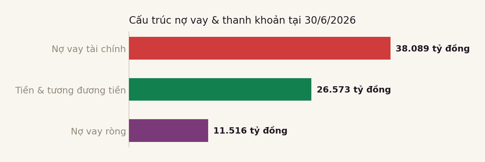 Biểu đồ cấu trúc nợ vay và thanh khoản POW