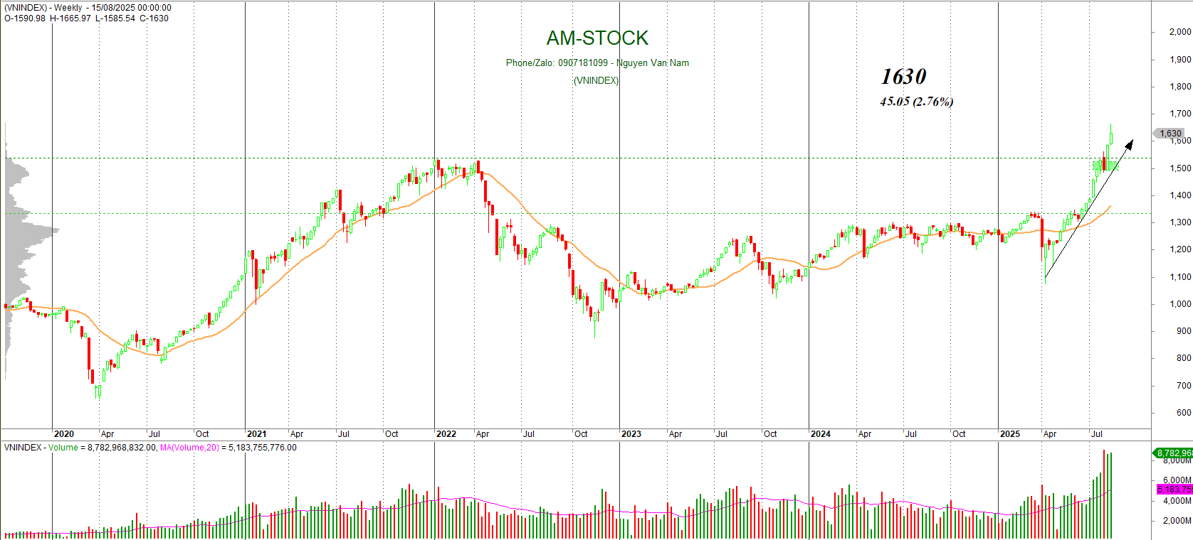 Biểu đồ kỹ thuật VN-Index
