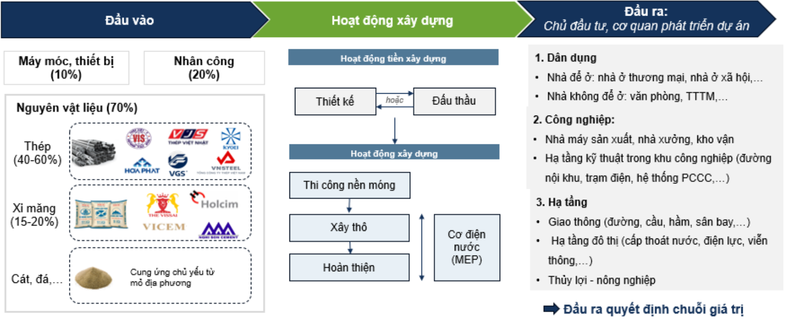 Chuỗi giá trị ngành xây dựng