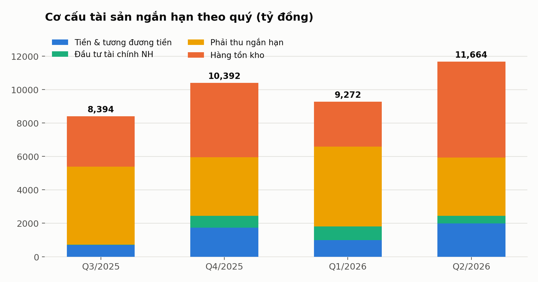 Biểu đồ 5: Cơ cấu tài sản ngắn hạn theo quý của DGW