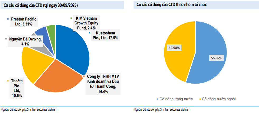 Cơ cấu cổ đông CTD