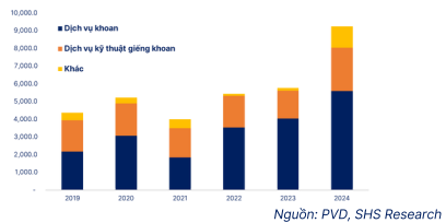 Hình 6 - Cơ cấu doanh thu PVD