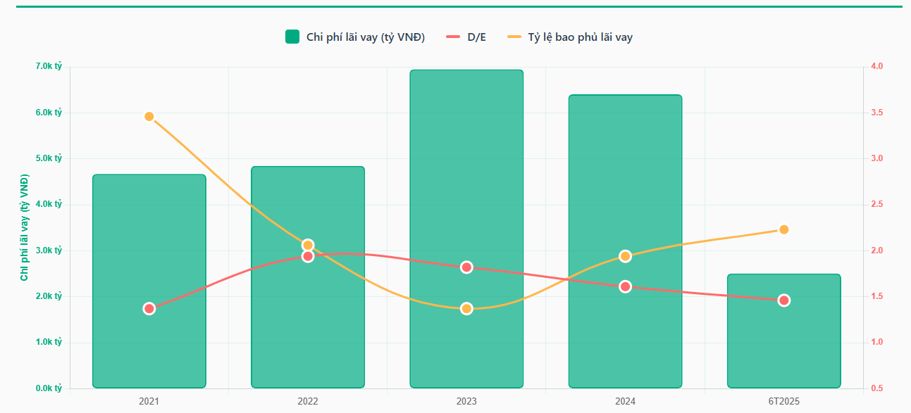 Chi phí lãi vay MSN