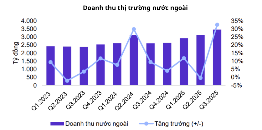 Biểu đồ: Doanh thu thuần (Q) và lợi nhuận sau thuế công ty mẹ (Q)