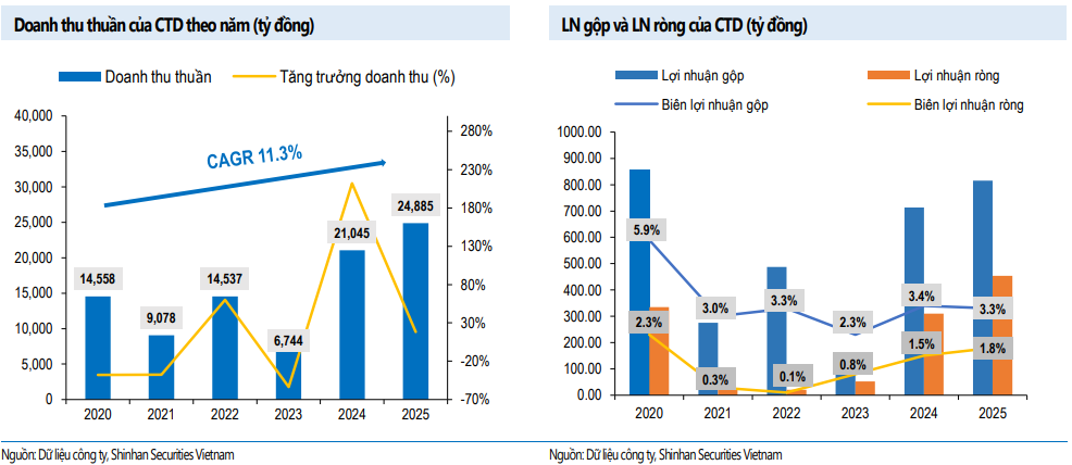 Doanh thu lợi nhuận CTD