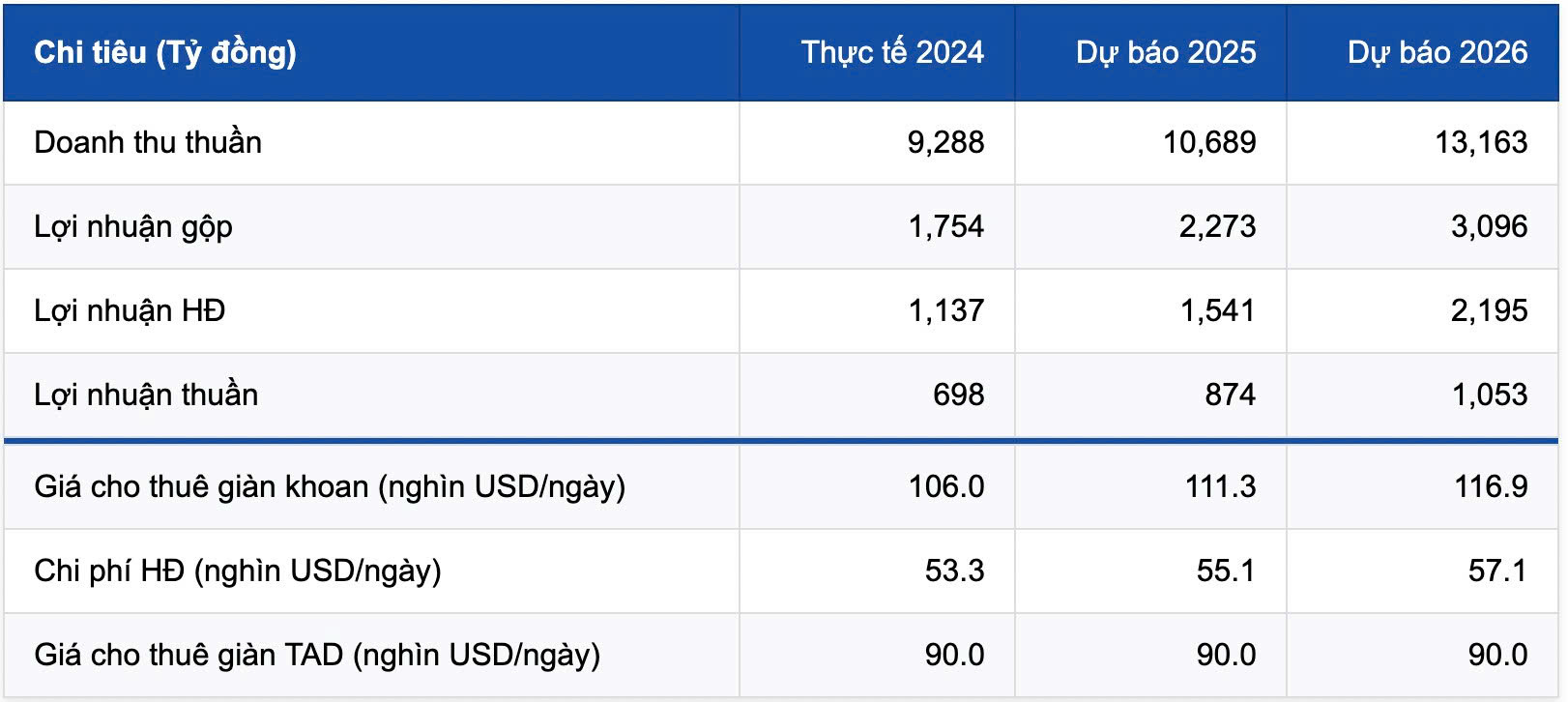 Hình 8 - Dự phóng kết quả hoạt động kinh doanh