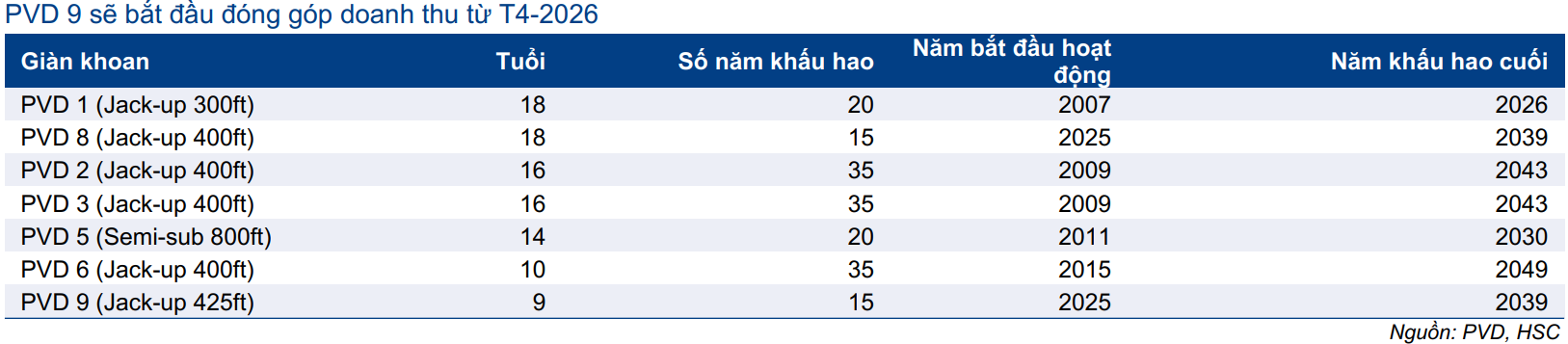 Hình 3 - Đội giàn khoan PVD