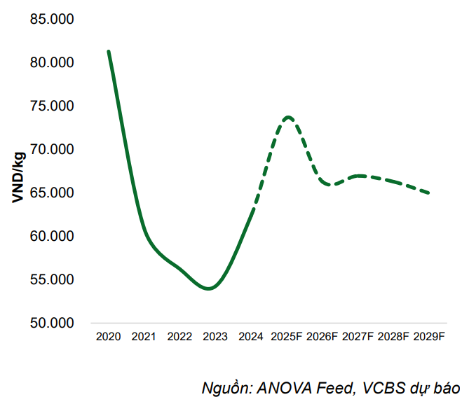 Biểu đồ dự báo giá heo hơi