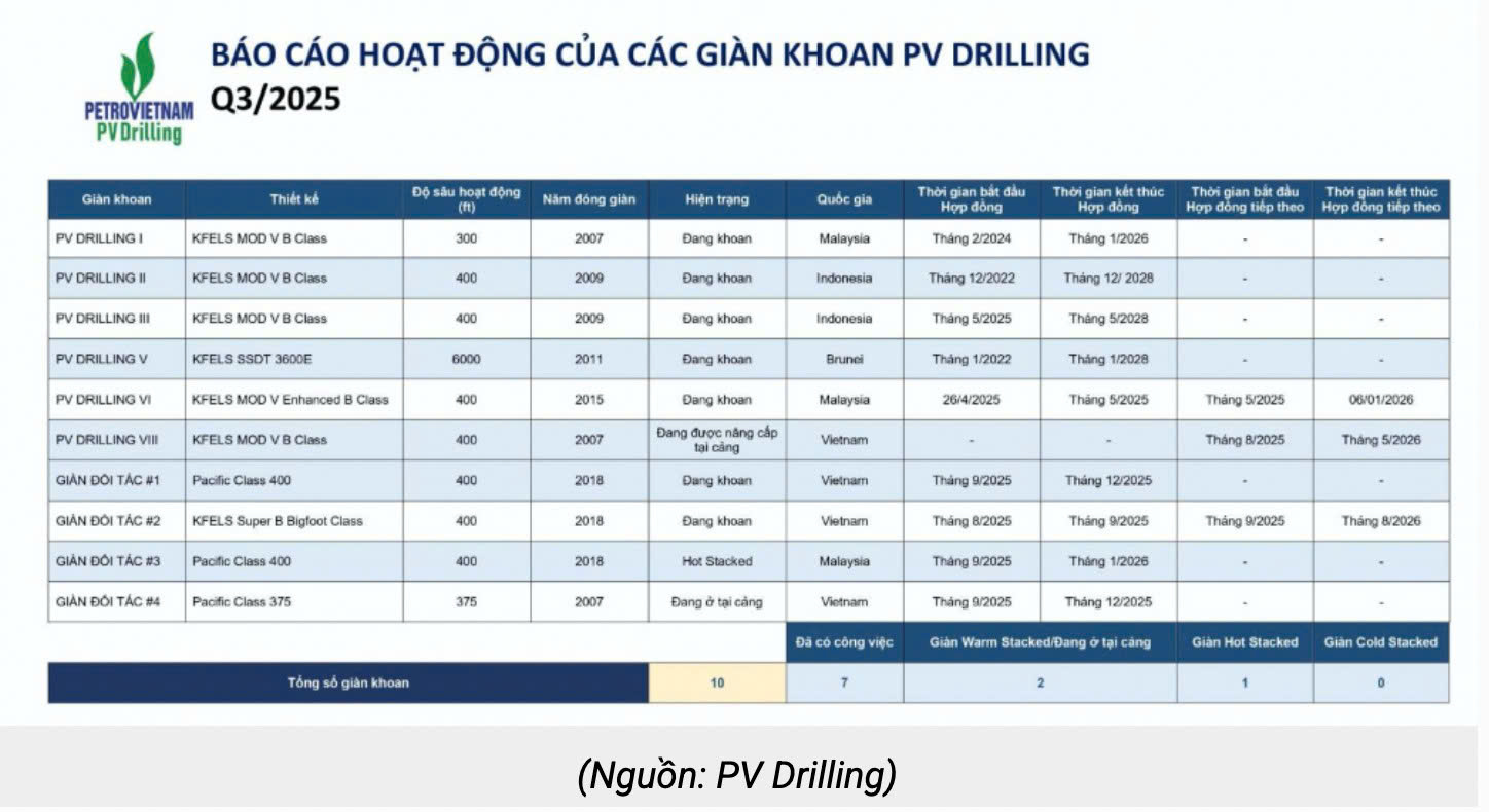 Hình 5 - Hoạt động giàn khoan