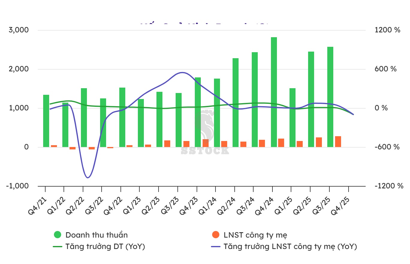 Hình 7 - Kết quả kinh doanh