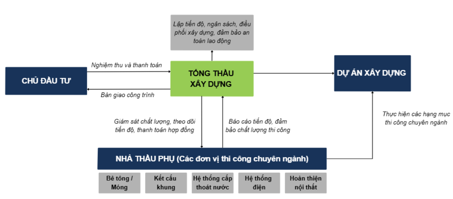 Mô hình tổng thầu CTD