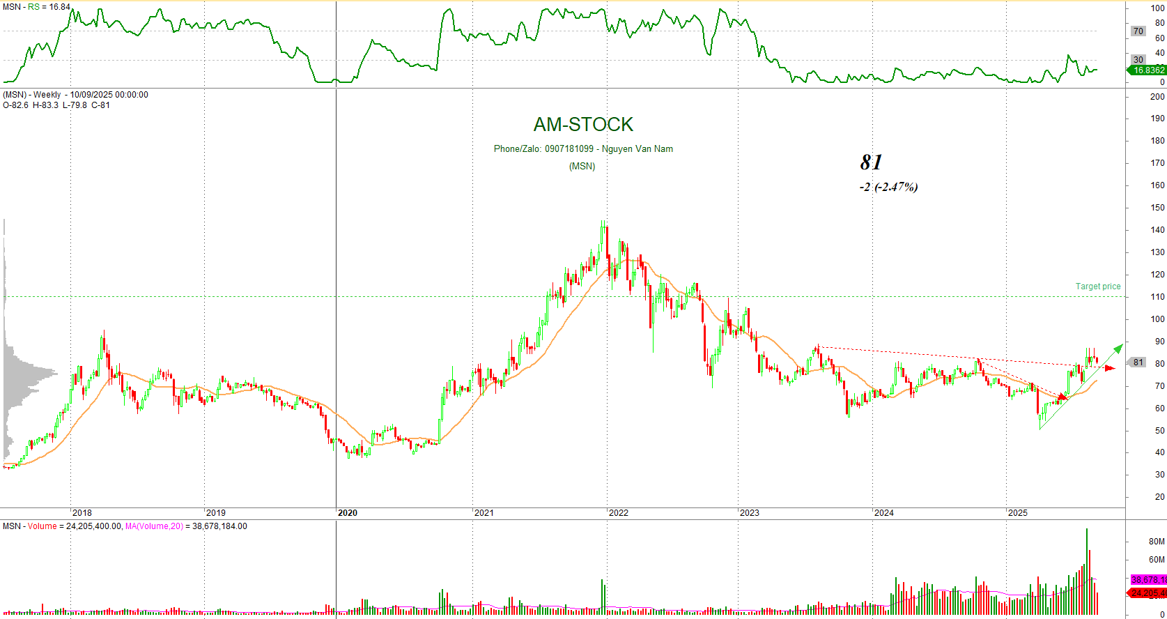 Biểu đồ kỹ thuật MSN