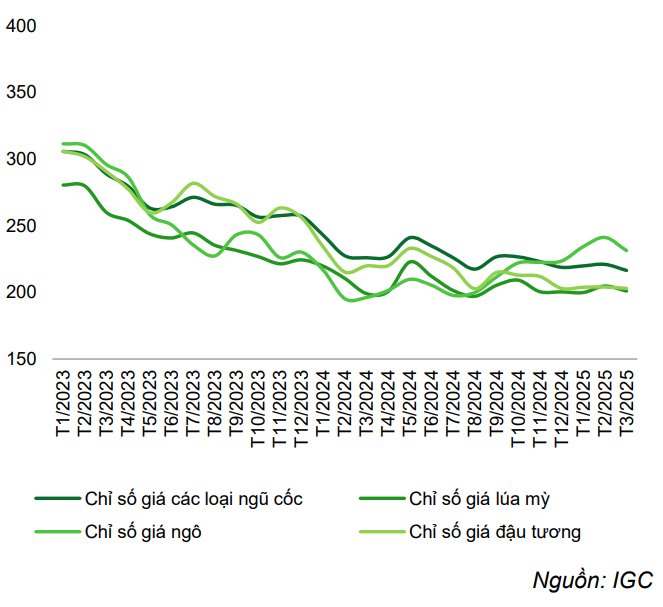 Biểu đồ giá ngũ cốc