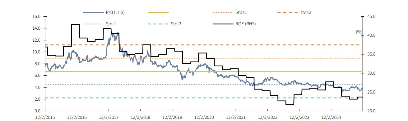 Biểu đồ: Doanh thu thuần (Q) và lợi nhuận sau thuế công ty mẹ (Q)