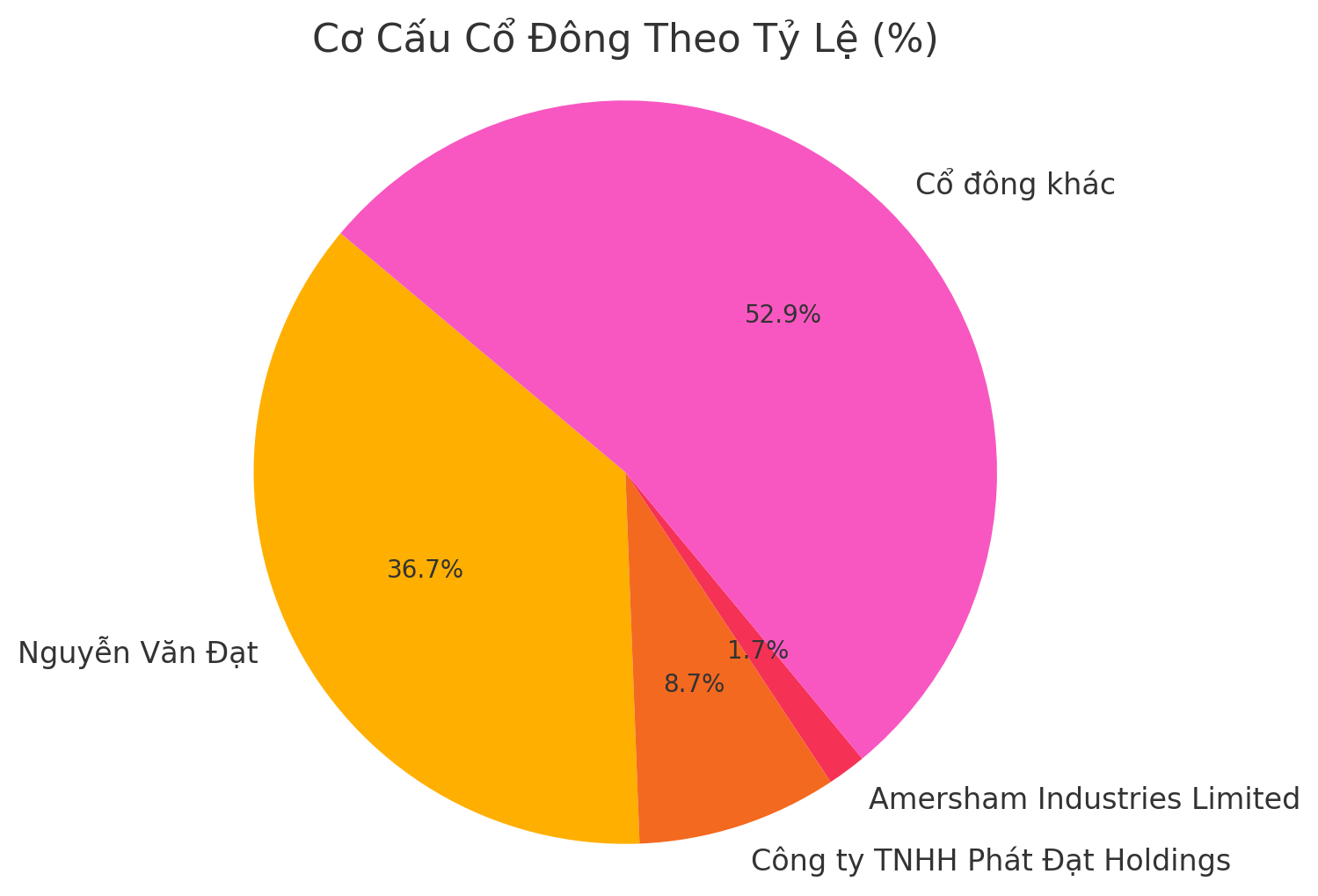 Biểu đồ cơ cấu cổ đông