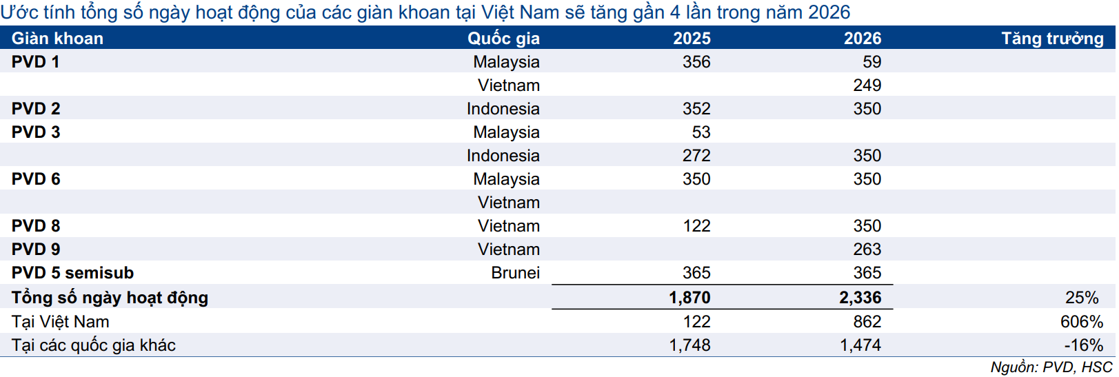 Hình 4 - Số ngày làm việc giàn khoan