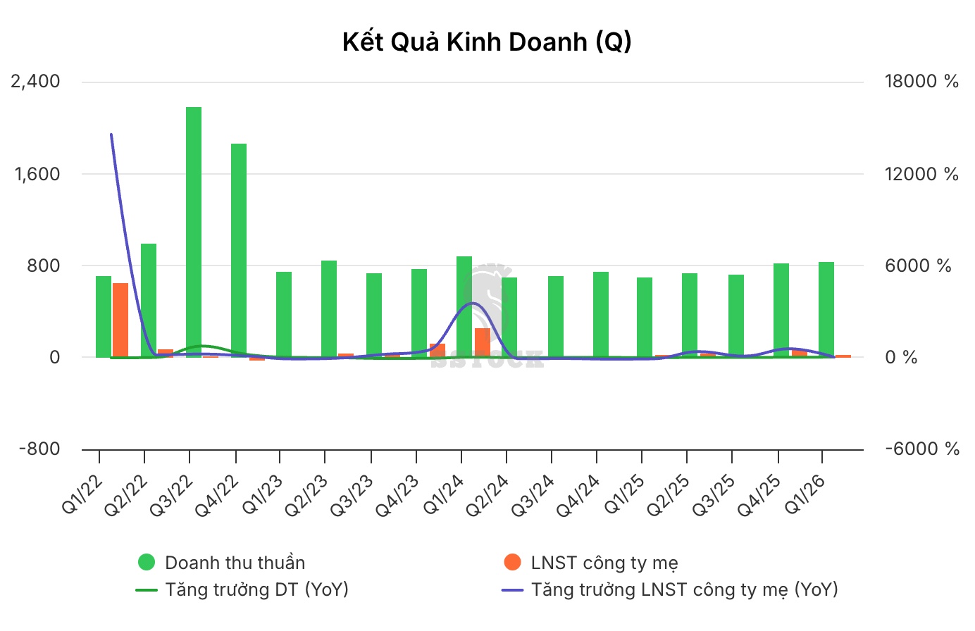 Biểu đồ kết quả kinh doanh CII