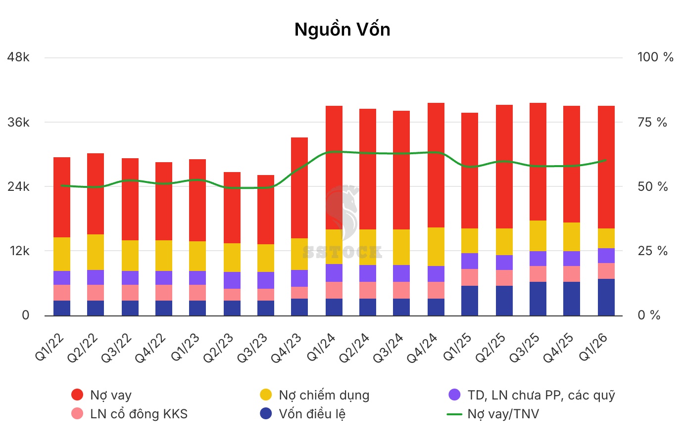 Biểu đồ tình hình tài chính CII