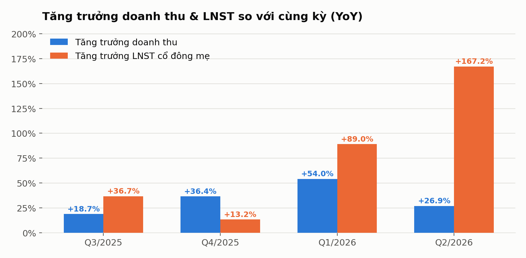 Biểu đồ 3: Tăng trưởng doanh thu và LNST YoY của DGW