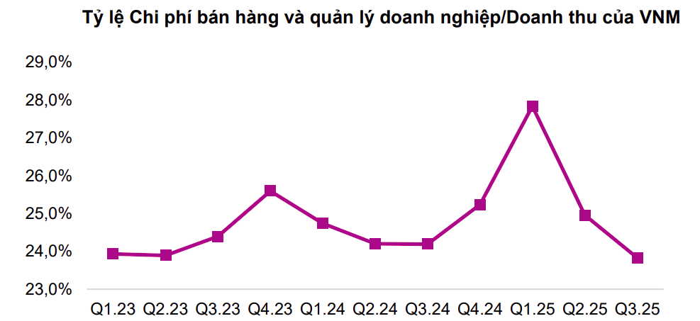 Biểu đồ: Doanh thu thuần (Q) và lợi nhuận sau thuế công ty mẹ (Q)