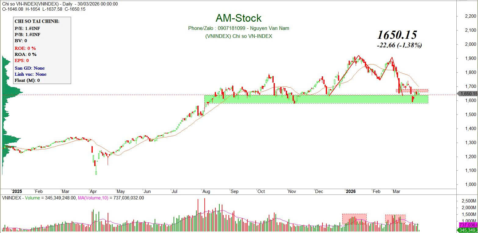 Biểu đồ VN-Index tuần 30/03–03/04